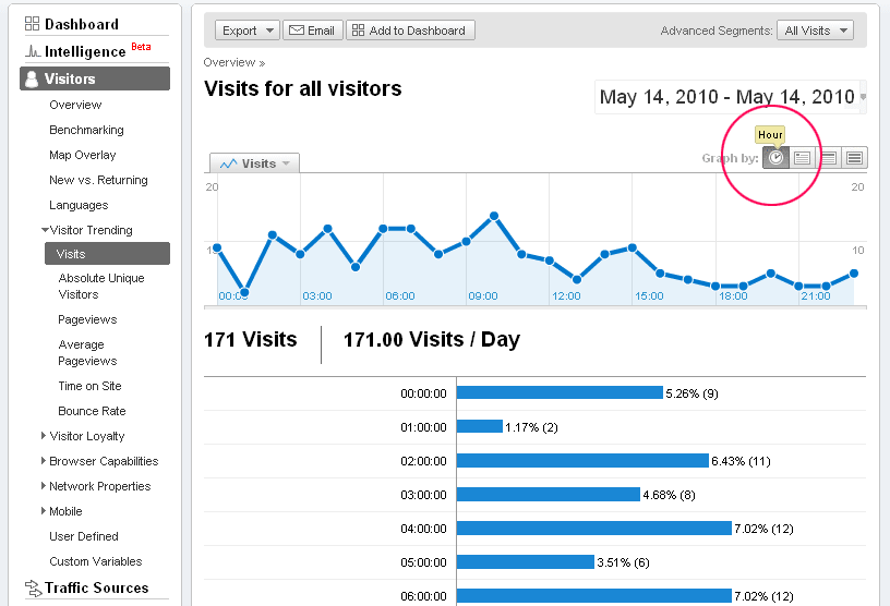 How to View Hourly Visits Google Analytics