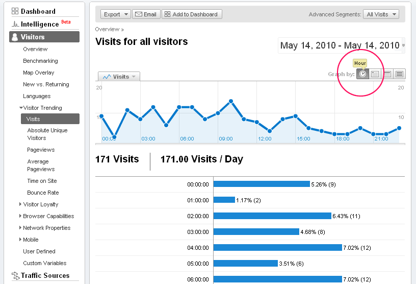 what is visits in google analytics