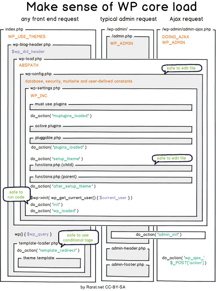 WP Core Load Order Infographic